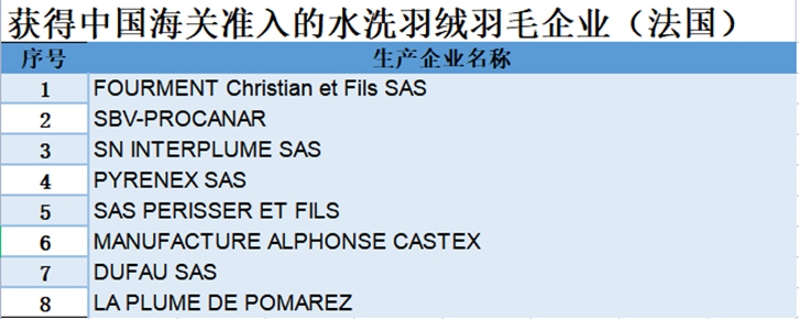 法國水洗羽絨羽毛進口報關資料